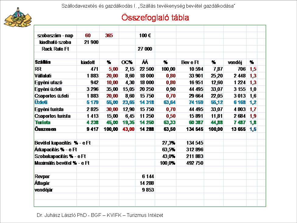 vendégéjszaka száma az eladott szobák 1.7 szerese. Indokolunk minden felvetést, ezzel is megerősítjük a számszaki tervben szereplő összegek szakmaiságát.