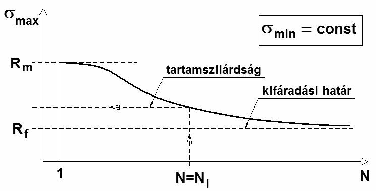 gy-egy kísérletsorozatnál σ min konstans.