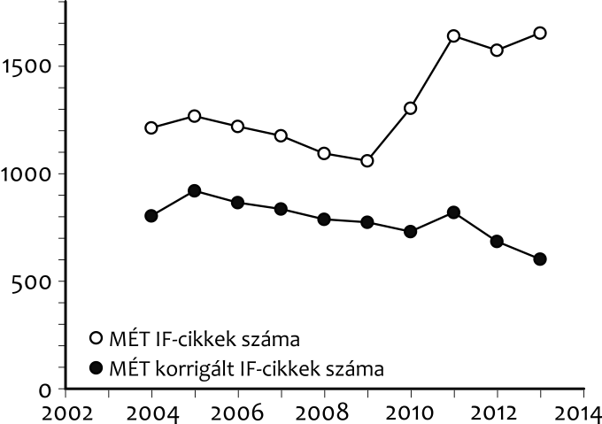 4. ábra balra: a matematikai és a természettudományok területén publikált IF-os cikkek száma, valamint ezek az ATOMKI és az RM(K)I publikációi nélkül; jobbra: az élettudomány és a matematikai és