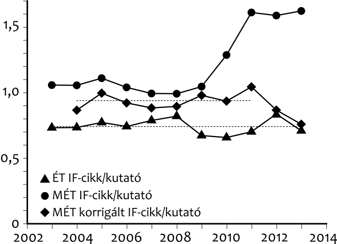 A MÉT ATOMKI és RM(K)I kutatói és publikációi nélküli egy kutatóra jutó átlagát ( ) jelöli.