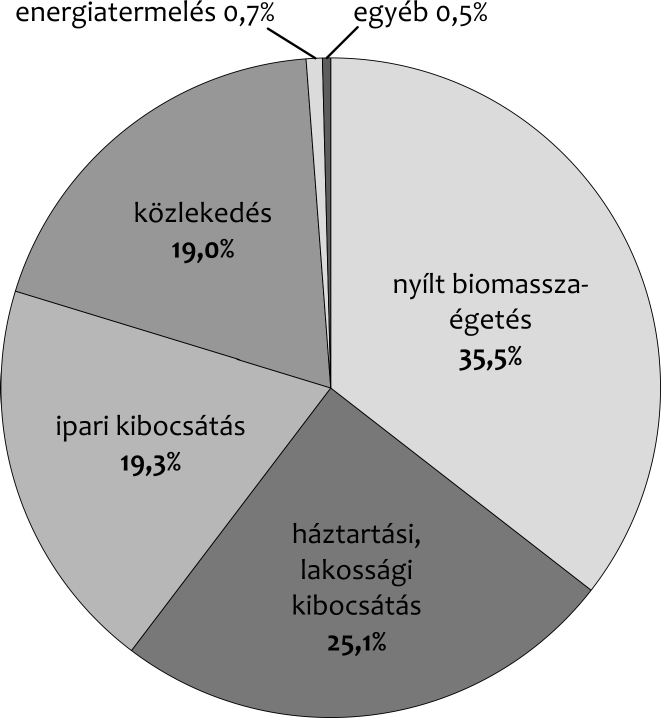 Eszerint a világ összes éves koromkibocsátása 2000-ben (szénegyenértékben kifejezve) 7,6 millió tonna volt. Ez azt jelenti, hogy minden egyes tonna szén-dioxid kibocsátásával együtt kb.