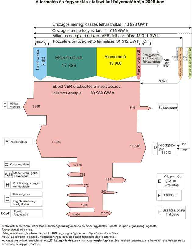 30. ábra: A villamosenergia-termelés és felhasználás sémája 2008-ban Forrás: MVM A magyar villamosenergia-rendszer statisztikai adatai 2008 A becslések során külön becsültük a háztartások, a