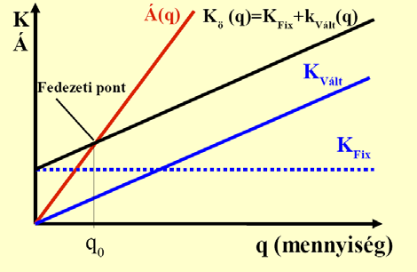 c) Fedezetszámítás K Vált : Változó költségek K Fix : Fix költségek K (q): egy termékre jutó költségek összessége q 0 :fedezeti ponthoz tartozó mennyiség Á q : átlagos termelt mennyiség 2.
