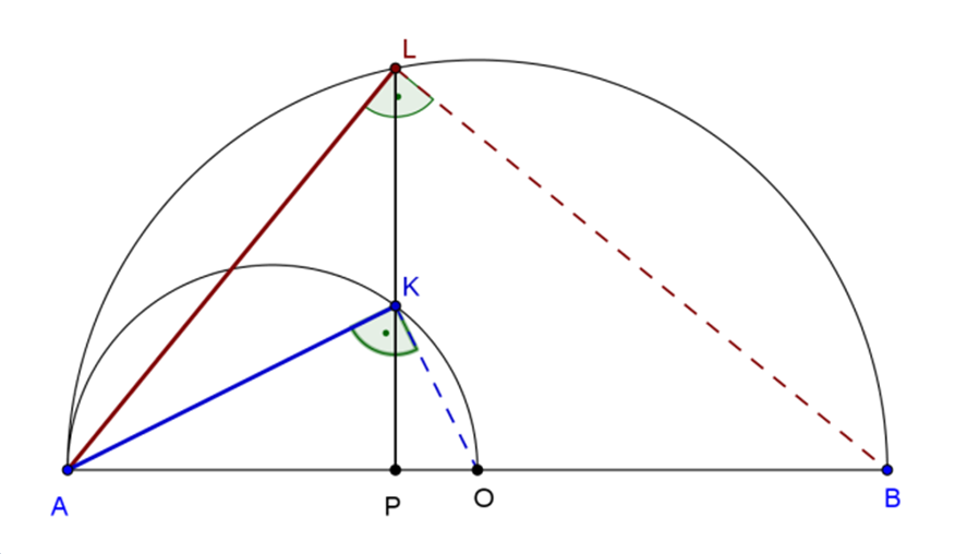 A Thalész-tétel miatt az AOK háromszögben a K csúcsnál, az ABL háromszögben az L csúcsnál derékszög van, ezért alkalmazhatjuk a befogótételt: AL = AP AB AK = AP AO Az O pont a félkör középpontja,