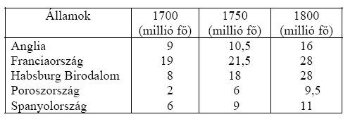 ) Állítás IGAZ HAMIS a) A francia fémiparban az előállított termékek aránya 1850 után nőtt. b) A textilipar jelentősége a második ipari forradalom idején egyre nőtt.