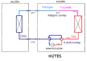 A LÉGKONDICIONÁLÓ BERENDEZÉSEK AJÁNLÁSA ESETFELVETÉS-MUNKAHELYZET A meleg nyári hónapok közeledtével egyre nagyobb érdeklődés mutatkozik a légkondicionáló berendezések iránt.