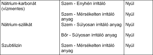 A veszélyes reakciók lehetősége A javasolt tárolási feltételek és használat mellett nem ismert. 10.4.