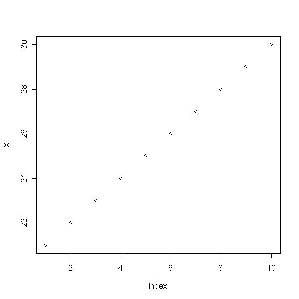 > plot(x) 6.8 ábra A 6.8. ábrán a plot() függvény a bemeneti x vektor alapján jelenít meg 10 pontot.
