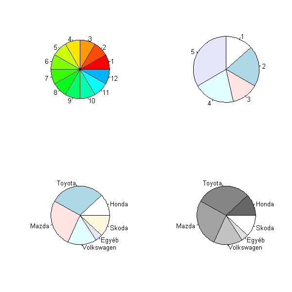 > pie(rep(1,12), col = rainbow(20)) > pie(c(2,3,2,3,5), radius=0.9, clockwise = T) > pie.sales <- c(0.12, 0.3, 0.26, 0.16, 0.04, 0.12) > names(pie.