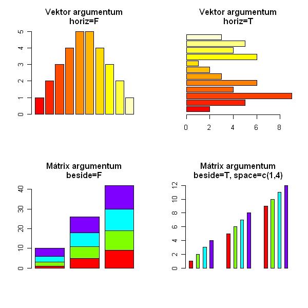 [4,] 4 8 12 > barplot(m,main="mátrix argumentum\nbeside=f",col=rainbow(4)) > barplot(m,main="mátrix argumentum\nbeside=t, space=c(1,4)", + beside=t, space=c(1,4), col=rainbow(4)) 6.15. ábra 6.4. Alacsony-szintű rajzfüggvények Az alacsony-szintű függvények segítségével meglévő ábráinkhoz adhatunk hozzá elemeket.