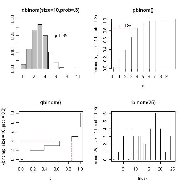 > # 2. ábra: pbinom() > plot(x,pbinom(x,size=10,prob=.3),type="h",main="pbinom()", + axes=f,col=gray(.4)) > box(); axis(1,at=0:10); axis(2) > segments(4, pbinom(4,size=10,prob=.