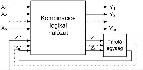 Magyarázza el a kapuzott mester-szolga és az élvezérelt tárolók mőködését! Értelmezze a szinkron szekvenciális hálózatok fogalmát!