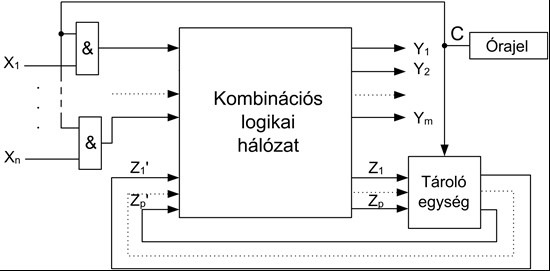 megvalósítása.