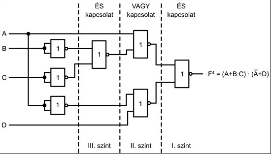 és a negyedik szinten (a páros szinteken) VAGY mővelet valósul meg; a hálózatba páros szinten bevezetett változók a kimeneten változatlanul jelennek meg; a hálózatba páratlan szinten bevezetett