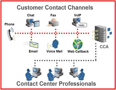 Contact On Demand (COD) COD képességek Kiváló Ügyfél élmény Optimalizált kezelő kiszolgálás On Demand megoldás, azonnal használható Előre integrált képességek Csatorna és szakterület alapú irányitás