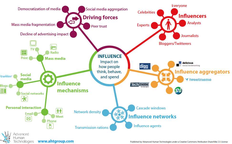 Influencer marketing 18 Copyright 2011, Oracle