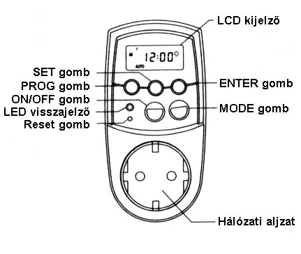 program a lakás biztonságának érdekében azonnali, manuális be- és kikapcsolási lehetőség kényelmes visszaszámláló időzítő be- és kikapcsoláshoz egyaránt zöld visszajelző LED a feszültségkimenet