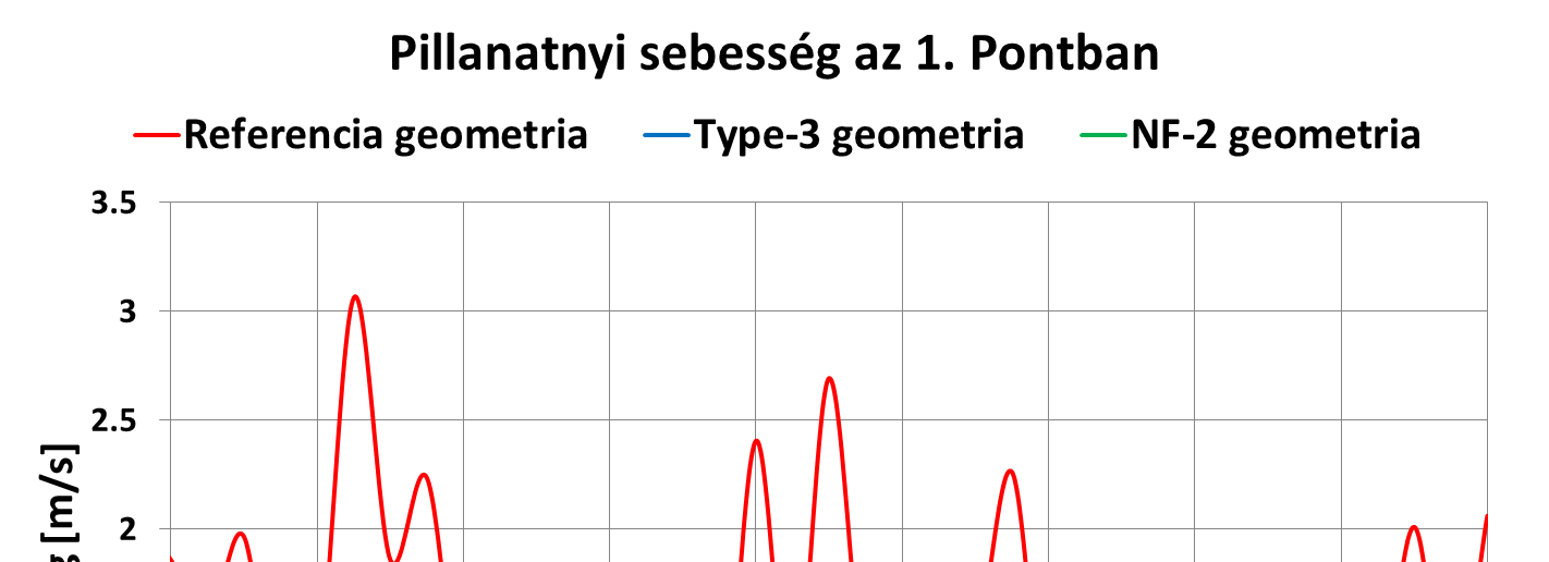 A belépő szakasznál jelentkező áramkép stabilitása (időbeli viselkedése) került megvizsgálásra a következő lépésben.