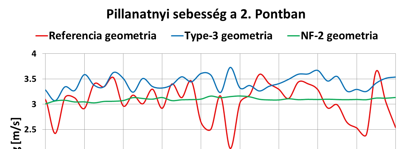 16. ábra: Pillanatnyi sebességek a 2.