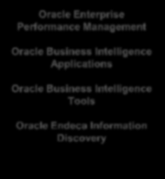 Applications Oracle Big Data Connectors Oracle Data Integrator Oracle Advanced Analytics Data Warehouse Oracle Database Oracle Enterprise Performance