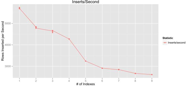 OLTP is Slowed Down by Analytic