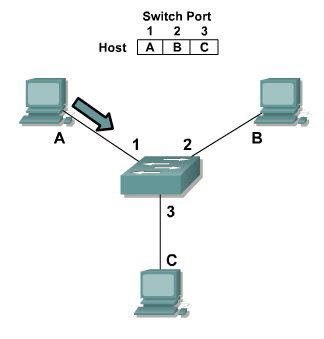 Lehetséges védekezési technika: port security