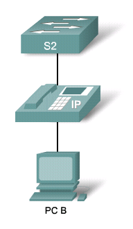 S3 S2(config-if)# switchport mode access S2(config-if)# switchport port-security S2(config-if)# switchport port-security maximum 2 S2(config-if)# switchport port-security violation