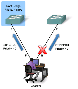 A támadó számítógép STP konfigurációs és topológia változást imitáló BPDU-kat küld üzenetszórással kikényszerítve ezáltal a feszítőfa