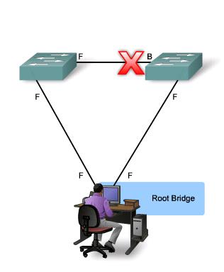 root bridge -nek Ha a támadás sikeres, a támadó számítógép válik a root bridge -é, és így olyan adatkereteket is látni fog, amelyekhez normál