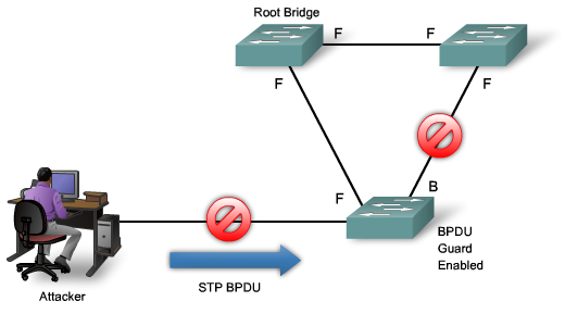 A BPDU guard engedélyezése minden porton, ahol a PortFast engedélyezve van Switch(config)#