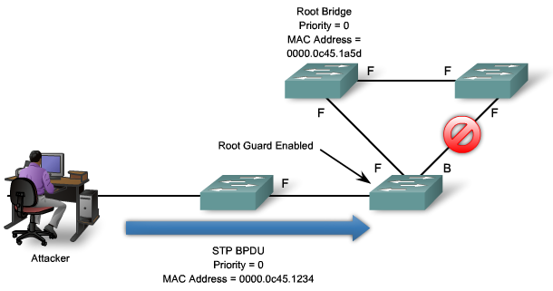 A root guard interfész konfigurációs módban aktiválható, és azon portokon alkalmazandó, amikhez olyan kapcsolók csatlakoznak, amelyek