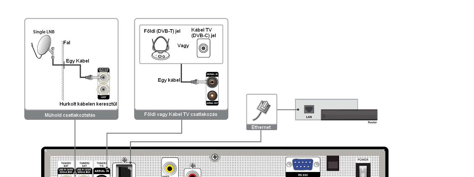 Spark Triplex 7.1 TV motoros forgatóval (DiSEqC 1.2) A koaxiális kábel egyik végét csatlakoztassa a vevőkészülék LNB IN bemenetére, a másikat pedig a DiSEqC 1.