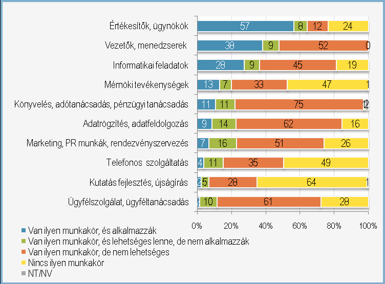 Munkakörök távmunkában 6 Deloitte