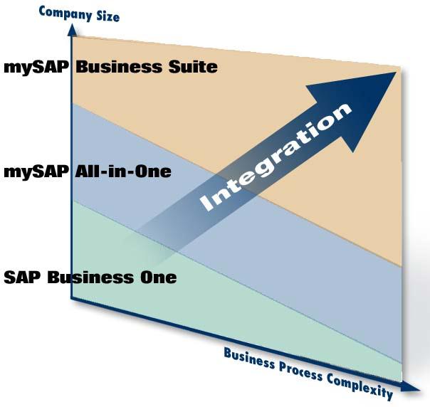SAP megoldások minden méretre