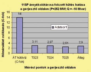 A növelt hatásos teljesítményen történő üzemeltetéshez tartozó egyszerűsített terhelési diagram a 10. számú ábrán látható. Felhasznált irodalom 1.