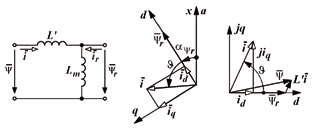 Here it can be implemented by vector control, orienting the current vector to a suitable vector.