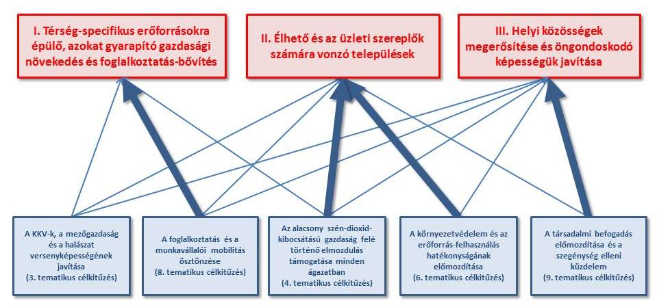 zeti adottságok terén, valamint a társadalom és a gazdaság fejlettségében. Ezért az egyes térségekben eltérő, a sajátos térségi adottságokra szabott beavatkozásokra van szükség.