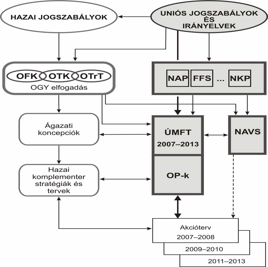 lesztés A TERVEZÉS FOLYAMATA ÉS A TERVDOKUMENTUMOK KÖZÖTTI KAPCSOLATOK Területfej Forrás: Faragó L.