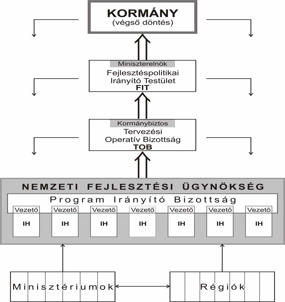 A tervezés és a végrehajtás irányításának az intézményrendszere Területfejlesztés A Nemzeti Fejlesztési Ügynökségről szóló 0/006. (VI. 5.) Kor.