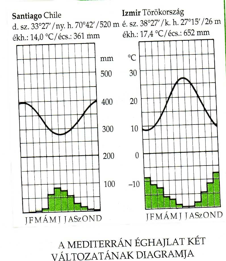 I/1. MEDITERRÁN (földközi-tengeri) TERÜLET Nyár forró, száraz, napsütéses Oka: a passzát leszálló ága a mediterrán területekre tolódik.