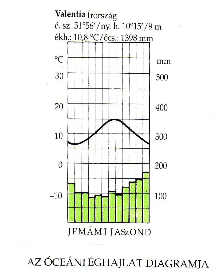 VALÓDI MÉRSÉKELT ÖV Az öv éghajlatát a nyugati szelek és az általuk szállított ciklonok határozzák meg. Emiatt módosul a természetföldrajzi tényezők változásának eddigi iránya.