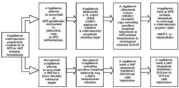 5. ábra Az MTÉ mutatók gyakorlatba ültetése: fokozatos beépülés a 2007-2013 közötti vidékfejlesztési programokba A MTÉ területek tagállami megközelítése A következőkben öt EU tagállamban