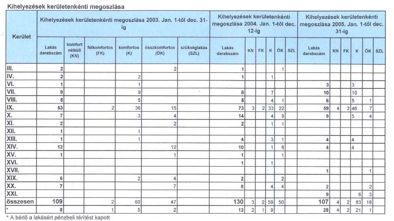 Gyakran elhangzó vád más kerületek részéről, hogy ily módon a nem oldja meg a szociális problémákat, hanem más budapesti kerületbe exportálja azokat.