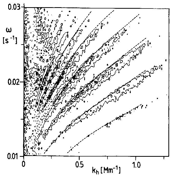 mintázatot leíró hullámszám (k), a függőlegesen pedig az időbeli körfrekvencia (ω) látható.