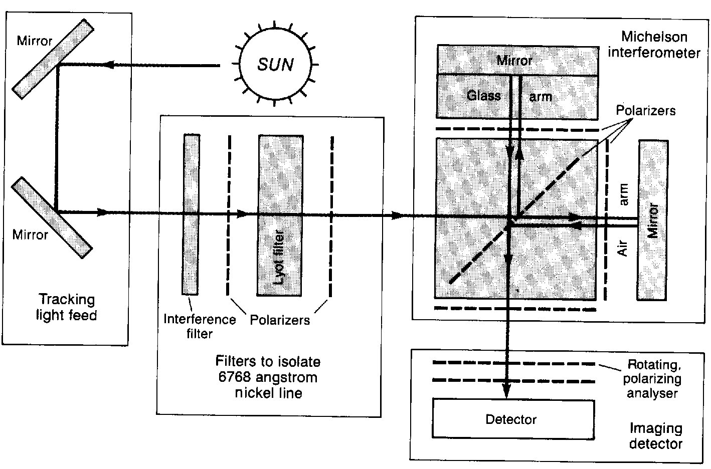 GONG (Global Oscillation Network Group) A kísérlet nevében a Global nemcsak a Napra, hanem a Földre is vonatkozik, mivel egy hat állomásból álló obszervatórium-hálózatot jelent.