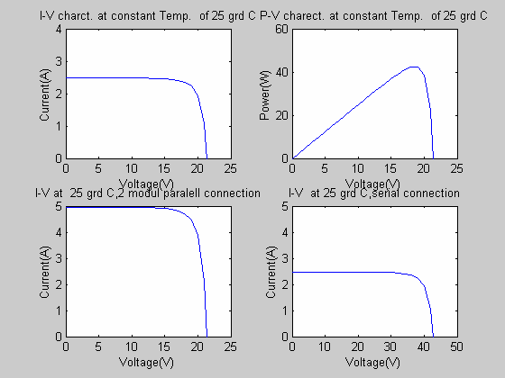 3.2.4.Pv modult jellemző jelleggörbét leíró modell A PV modul gyakorlatban alkalmazott karakterisztikája az ún. áramerősség feszültség jelleggörbe.