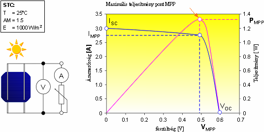 2.2. ábra Napelem áramerősség-feszültség, és teljesítmény jelleggörbéje A kísérletek során egy PV mezőt használtam, amely Kyocera KC 40-es napelem modulokból tevődik össze.