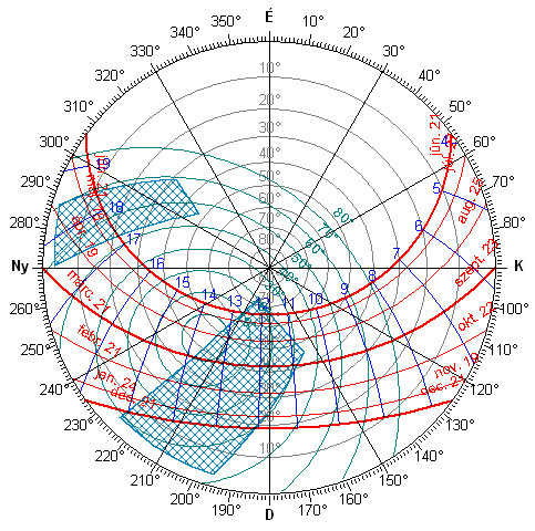 A példánkon látható tetıablakok tájolása azimút 223, lejtésszöge 45. Beállítás után az ábrán megjelennek a beesési szögek értékeit jelzı koncentrikus körök.