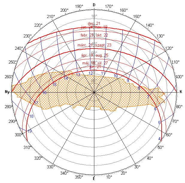 25 rovatba beírva a helyes szögértéket. A nappálya diagram a kép fölött automatikusan a megadott irányba fordul, Lásd 17 sz. ábrát.