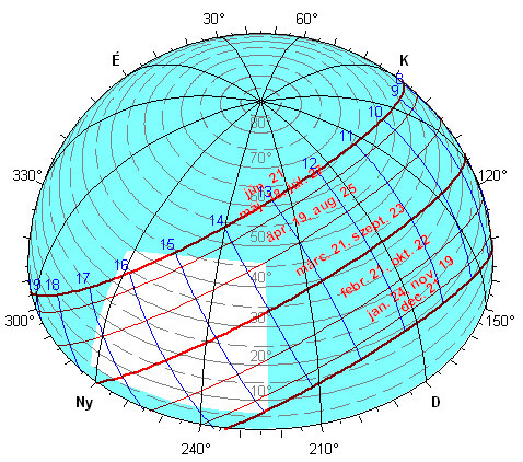 Ablak égre vetített képének szerkesztése 8 Miután a vizsgált földrajzi helynek megfelelı nappálya diagramot a fenti útmutatás segítségével elıállítottuk és az égboltra vetítve menüt választva a